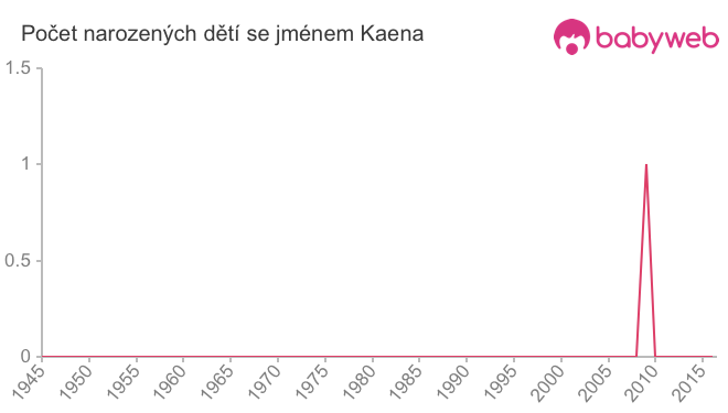 Počet dětí narozených se jménem Kaena