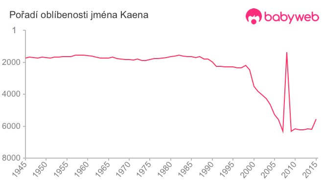 Pořadí oblíbenosti jména Kaena