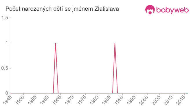 Počet dětí narozených se jménem Zlatislava