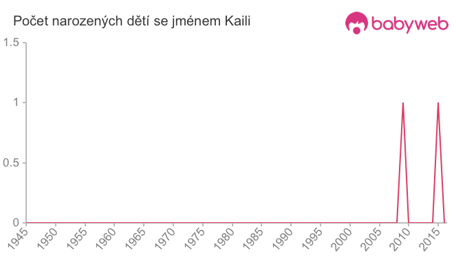 Počet dětí narozených se jménem Kaili