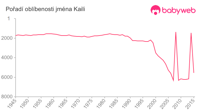 Pořadí oblíbenosti jména Kaili