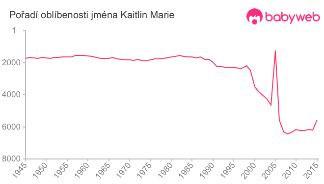 Pořadí oblíbenosti jména Kaitlin Marie