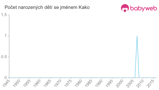 Počet dětí narozených se jménem Kako