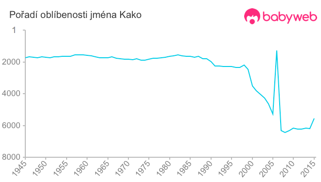 Pořadí oblíbenosti jména Kako