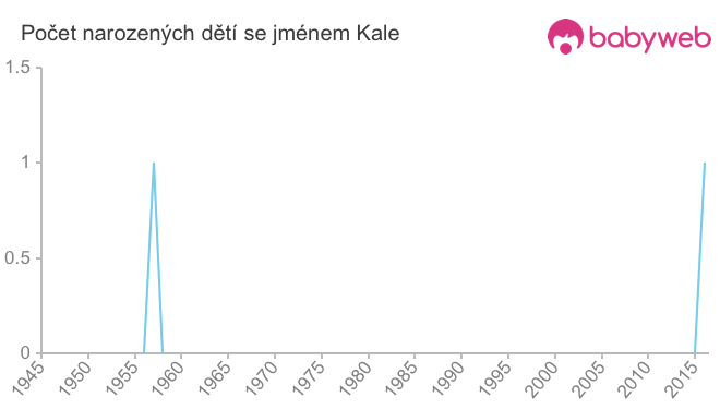 Počet dětí narozených se jménem Kale