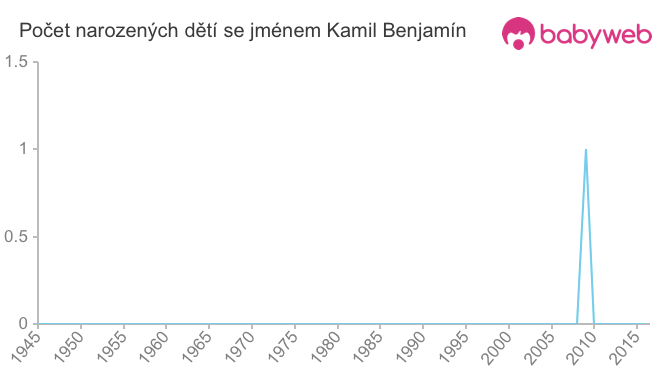 Počet dětí narozených se jménem Kamil Benjamín