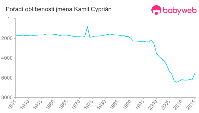 Pořadí oblíbenosti jména Kamil Cyprián