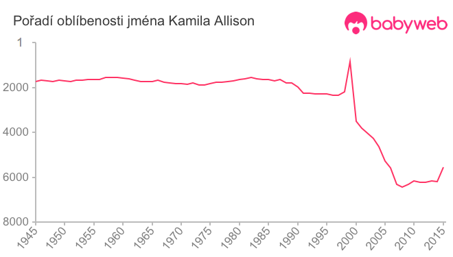 Pořadí oblíbenosti jména Kamila Allison