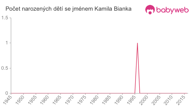 Počet dětí narozených se jménem Kamila Bianka