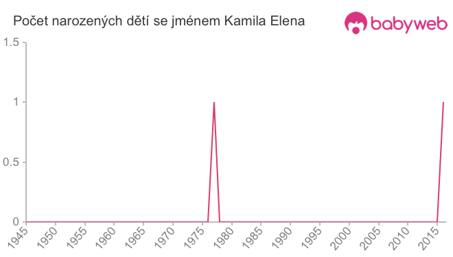 Počet dětí narozených se jménem Kamila Elena