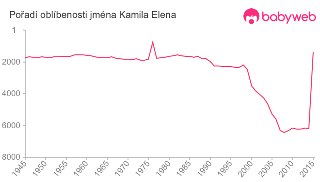 Pořadí oblíbenosti jména Kamila Elena