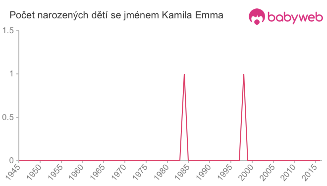 Počet dětí narozených se jménem Kamila Emma