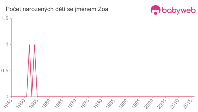 Počet dětí narozených se jménem Zoa