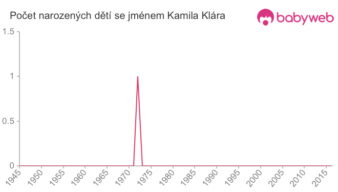 Počet dětí narozených se jménem Kamila Klára