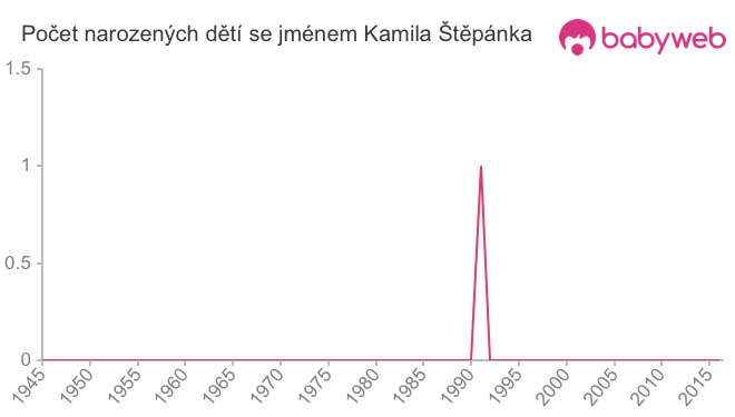 Počet dětí narozených se jménem Kamila Štěpánka