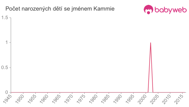 Počet dětí narozených se jménem Kammie