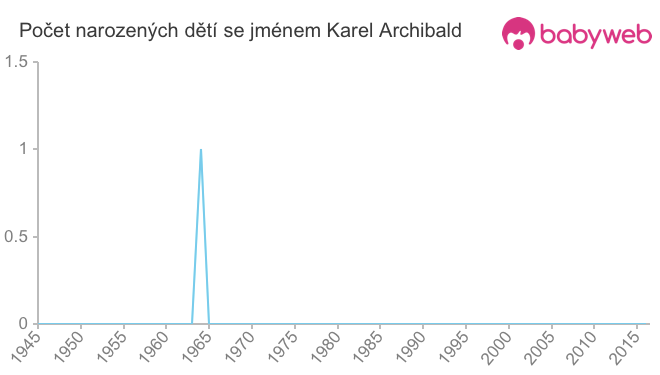 Počet dětí narozených se jménem Karel Archibald
