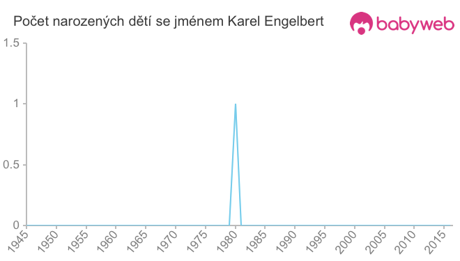 Počet dětí narozených se jménem Karel Engelbert