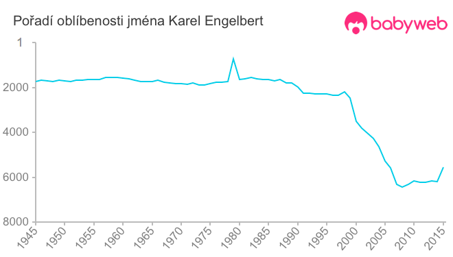 Pořadí oblíbenosti jména Karel Engelbert
