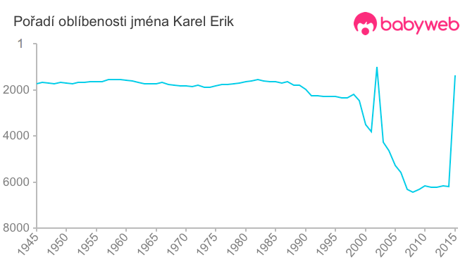 Pořadí oblíbenosti jména Karel Erik