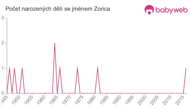 Počet dětí narozených se jménem Zorica