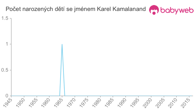 Počet dětí narozených se jménem Karel Kamalanand