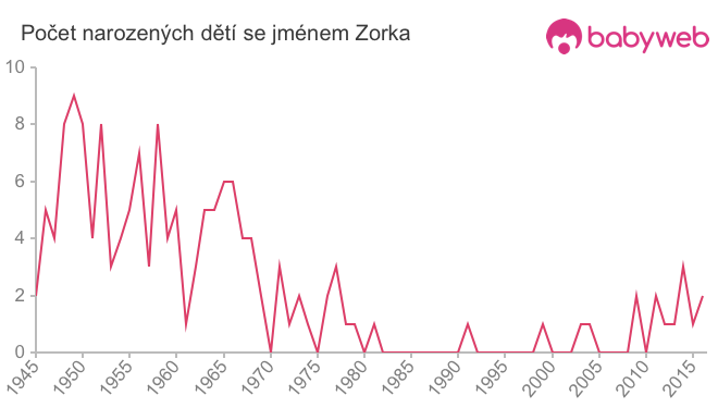 Počet dětí narozených se jménem Zorka