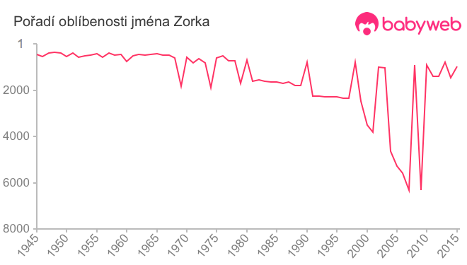 Pořadí oblíbenosti jména Zorka