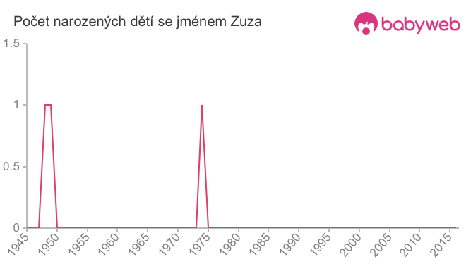 Počet dětí narozených se jménem Zuza