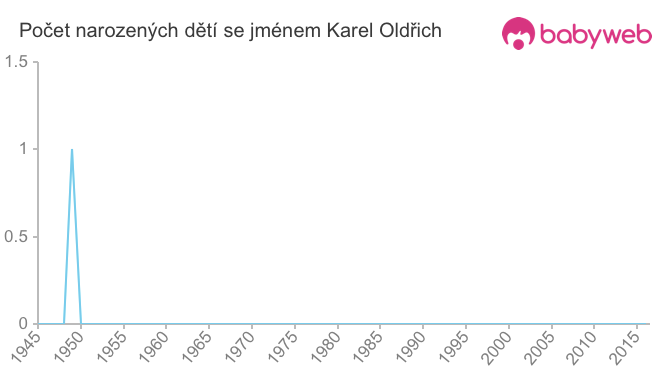 Počet dětí narozených se jménem Karel Oldřich