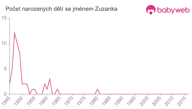 Počet dětí narozených se jménem Zuzanka