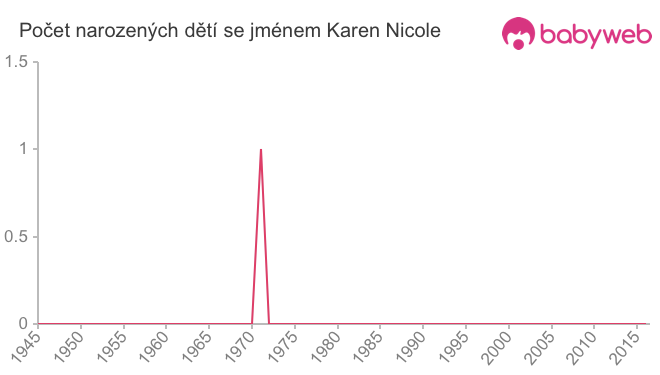 Počet dětí narozených se jménem Karen Nicole