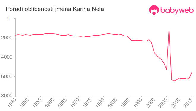 Pořadí oblíbenosti jména Karina Nela