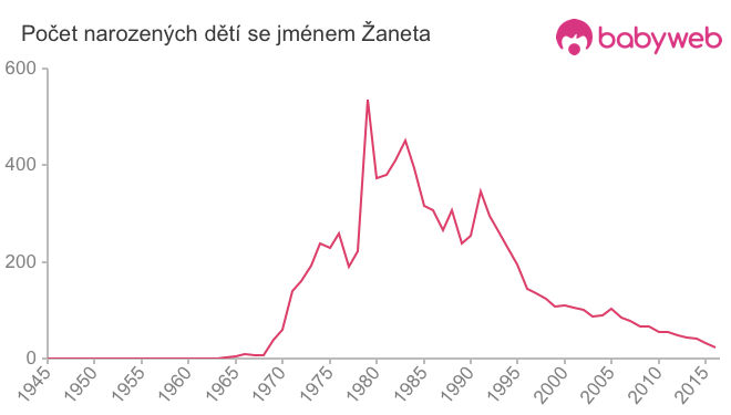 Počet dětí narozených se jménem Žaneta