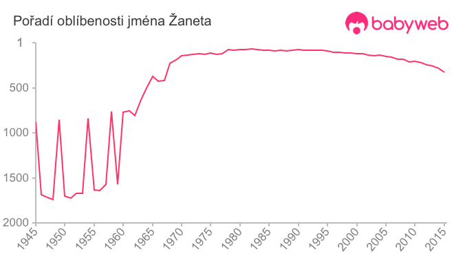 Pořadí oblíbenosti jména Žaneta