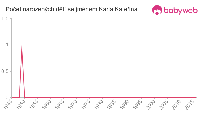 Počet dětí narozených se jménem Karla Kateřina