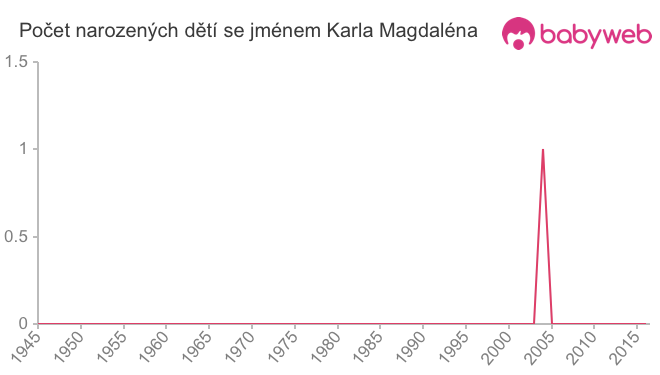 Počet dětí narozených se jménem Karla Magdaléna