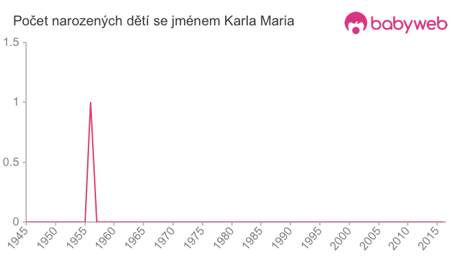 Počet dětí narozených se jménem Karla Maria