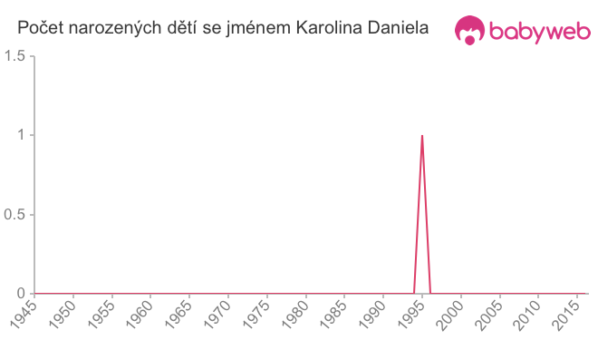 Počet dětí narozených se jménem Karolina Daniela