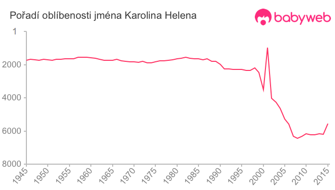 Pořadí oblíbenosti jména Karolina Helena