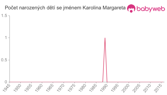 Počet dětí narozených se jménem Karolina Margareta