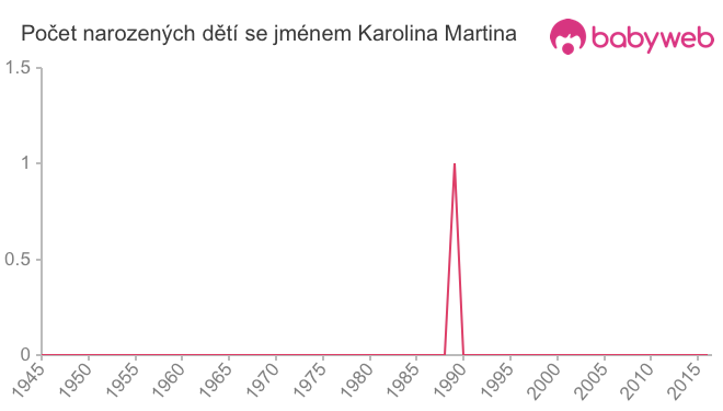 Počet dětí narozených se jménem Karolina Martina