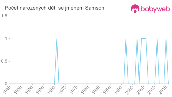 Počet dětí narozených se jménem Samson