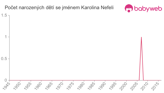 Počet dětí narozených se jménem Karolina Nefeli