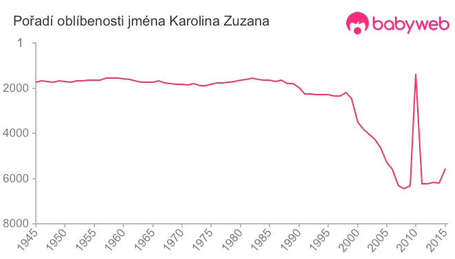 Pořadí oblíbenosti jména Karolina Zuzana