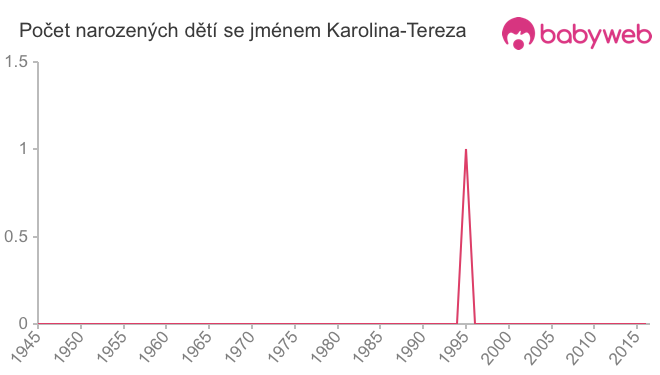 Počet dětí narozených se jménem Karolina-Tereza