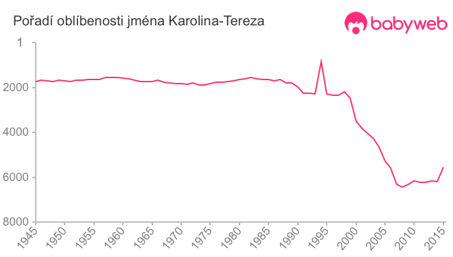 Pořadí oblíbenosti jména Karolina-Tereza