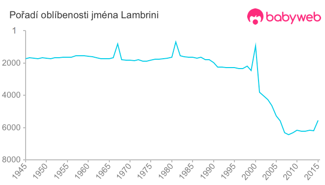 Pořadí oblíbenosti jména Lambrini Pořadí oblíbenosti jména Lambrini