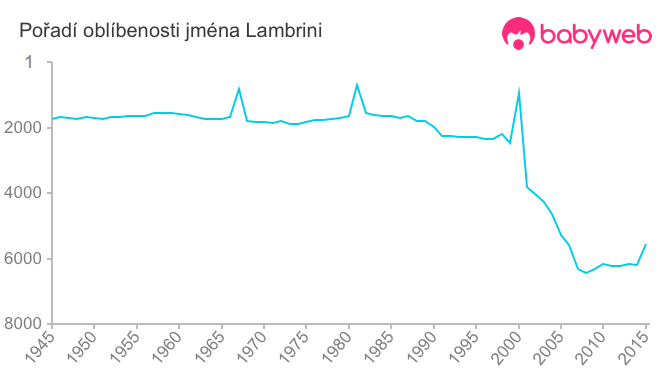 Pořadí oblíbenosti jména Lambrini