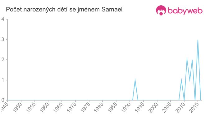 Počet dětí narozených se jménem Samael